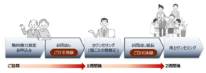 補聴器 出張相談サービスの流れ