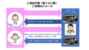 直ＹＯＵ便サービスフロー