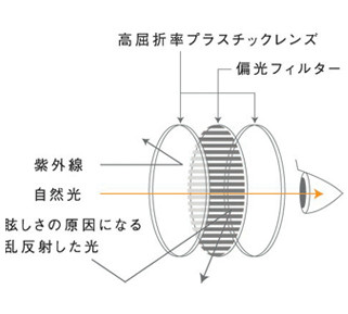 偏光フィルター図解